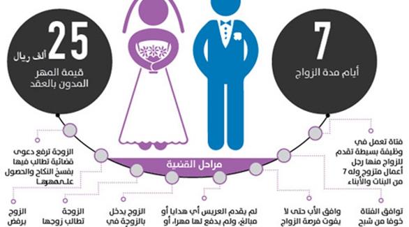 عروس تطلب الطلاق بعد أسبوع واحد..