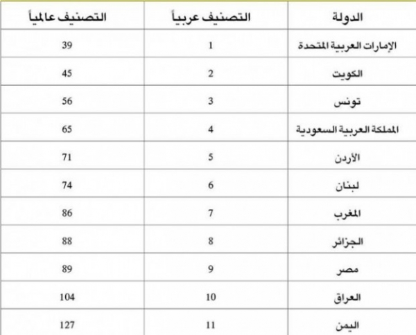 الاردن الخامس عربيا في في مؤشر