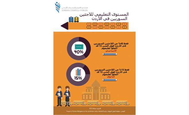 اللاجئون السوريون في الأردن والتعليم الأساسي