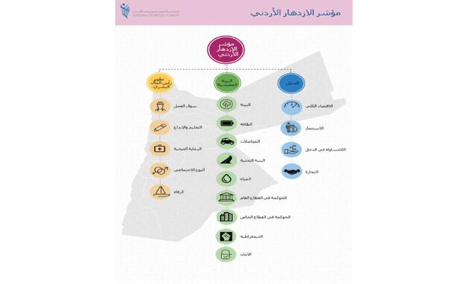 (منتدى الاستراتيجيات) يستعد لاطلاق مؤشر الازدهار