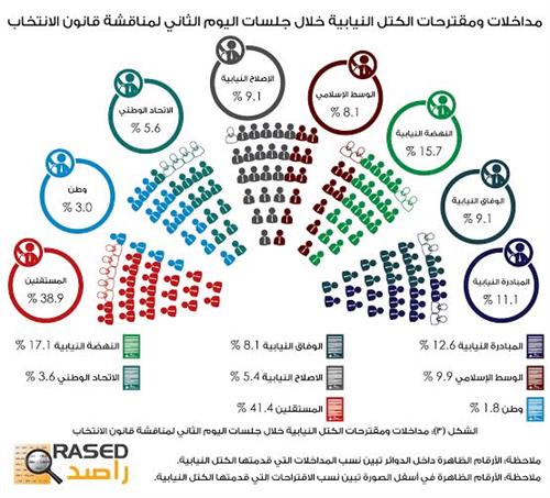 راصد: النواب قدموا 198 مداخلة و