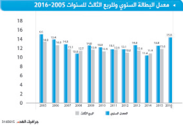 البطالة بأعلى مستوى في 11 عاما