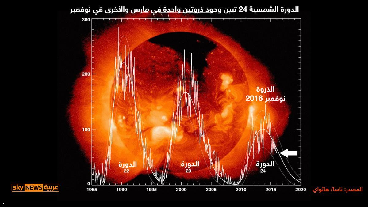 الشمس هادئة.. هل نحن على أبواب