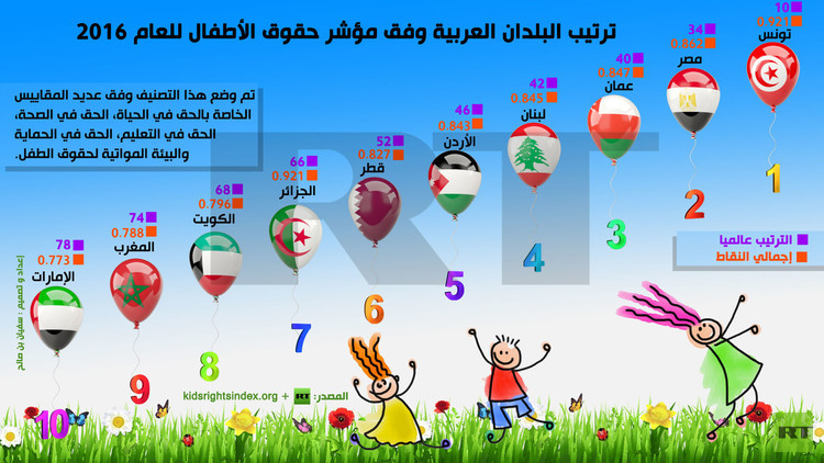 بالصورة: : ترتيب البلدان العربية وفق