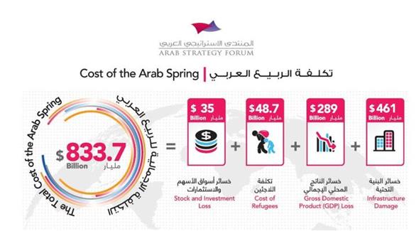 دبي: 833.7 مليار دولار خسائر الربيع
