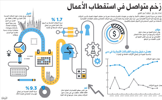 دبي تسجل أعلى معدل لدخول الشركات