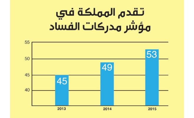 الأردن الثالث عربيا بأقل الدول فسادا