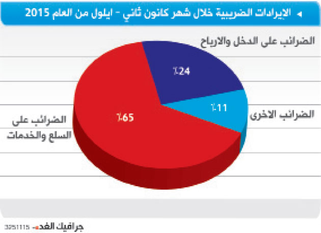 ارتفاع عجز الموازنة إلى 655.7 مليون