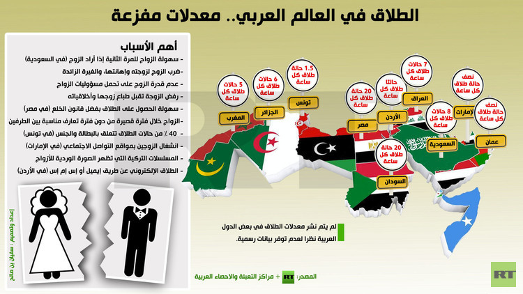 بالصورة: الطلاق في العالم العربي.. معدلات