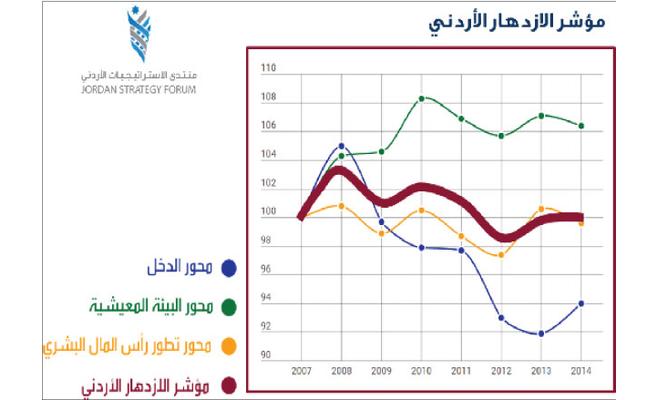 (مؤشر الازدهار): البيئة المعيشية تتحسن والدخل
